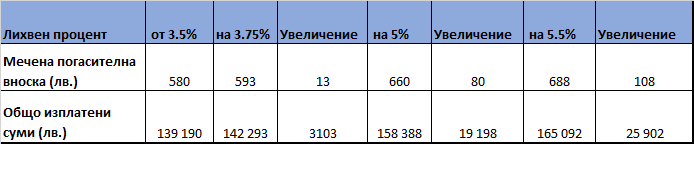 промяна на лихва и месечна вноска